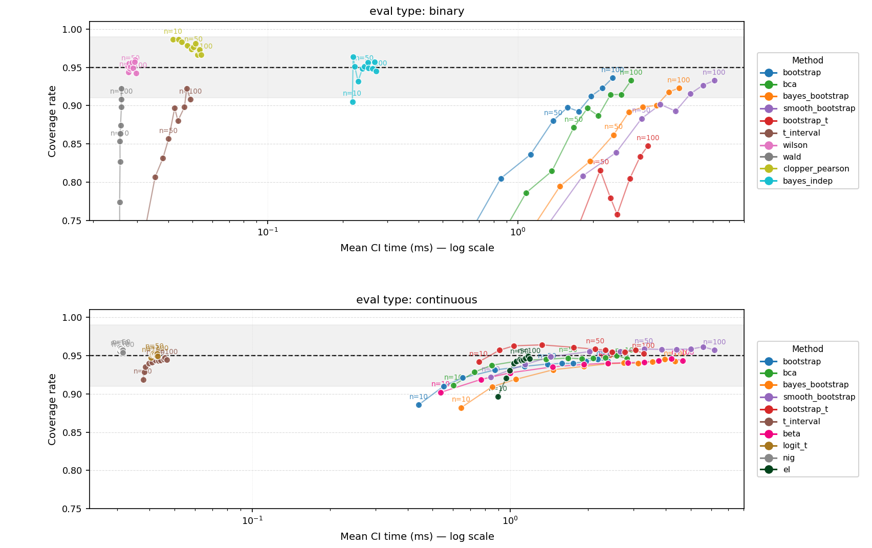Single-sample CI coverage vs. computation cost for all methods, averaged across eval types and sample sizes