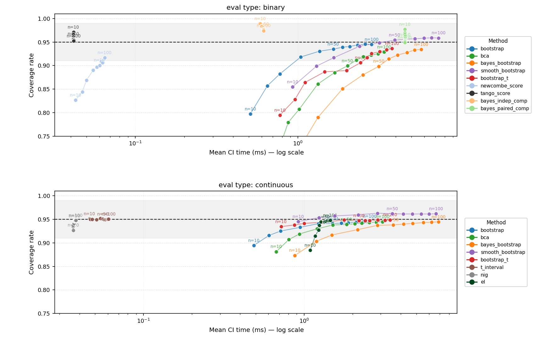 Pairwise CI coverage vs. computation cost for all methods, averaged across eval types, ICC levels, and sample sizes