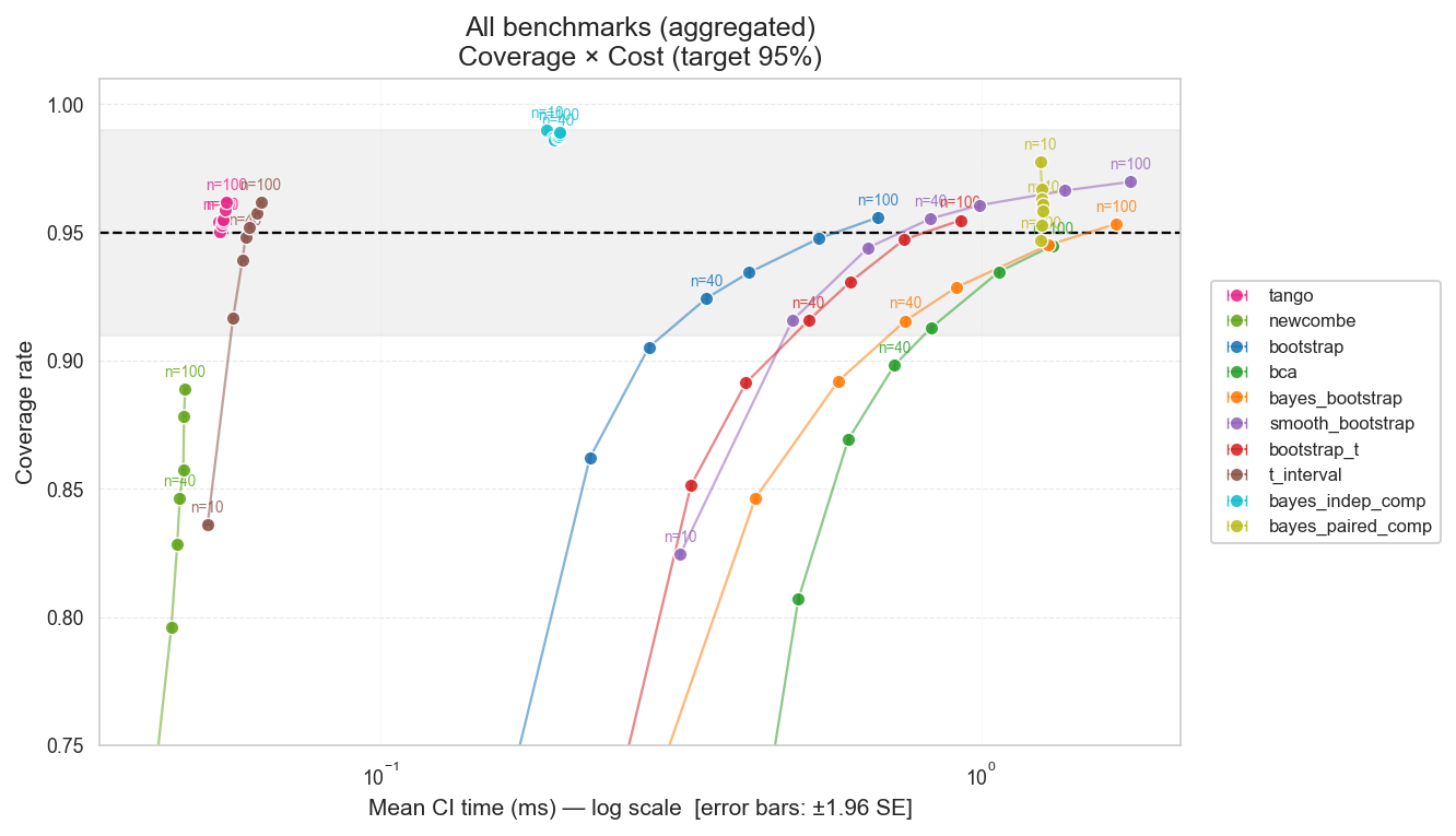 Pairwise binary CI coverage vs. computation cost on real LLM eval data (multi-run benchmark, single-run subsample), comparing Tango and Bayesian paired methods across sample sizes