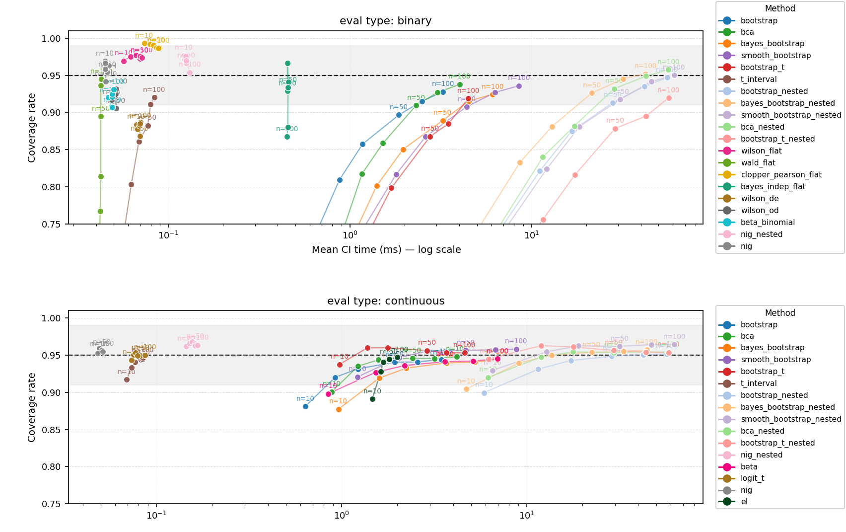 Multi-run point-estimate CI coverage vs. computation cost for all methods, averaged across eval types, run-noise fractions, and sample sizes