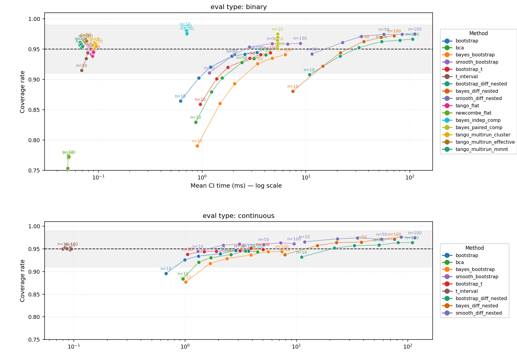 Multi-run pairwise CI coverage vs. computation cost for all methods, averaged across eval types, run-noise fractions, and sample sizes