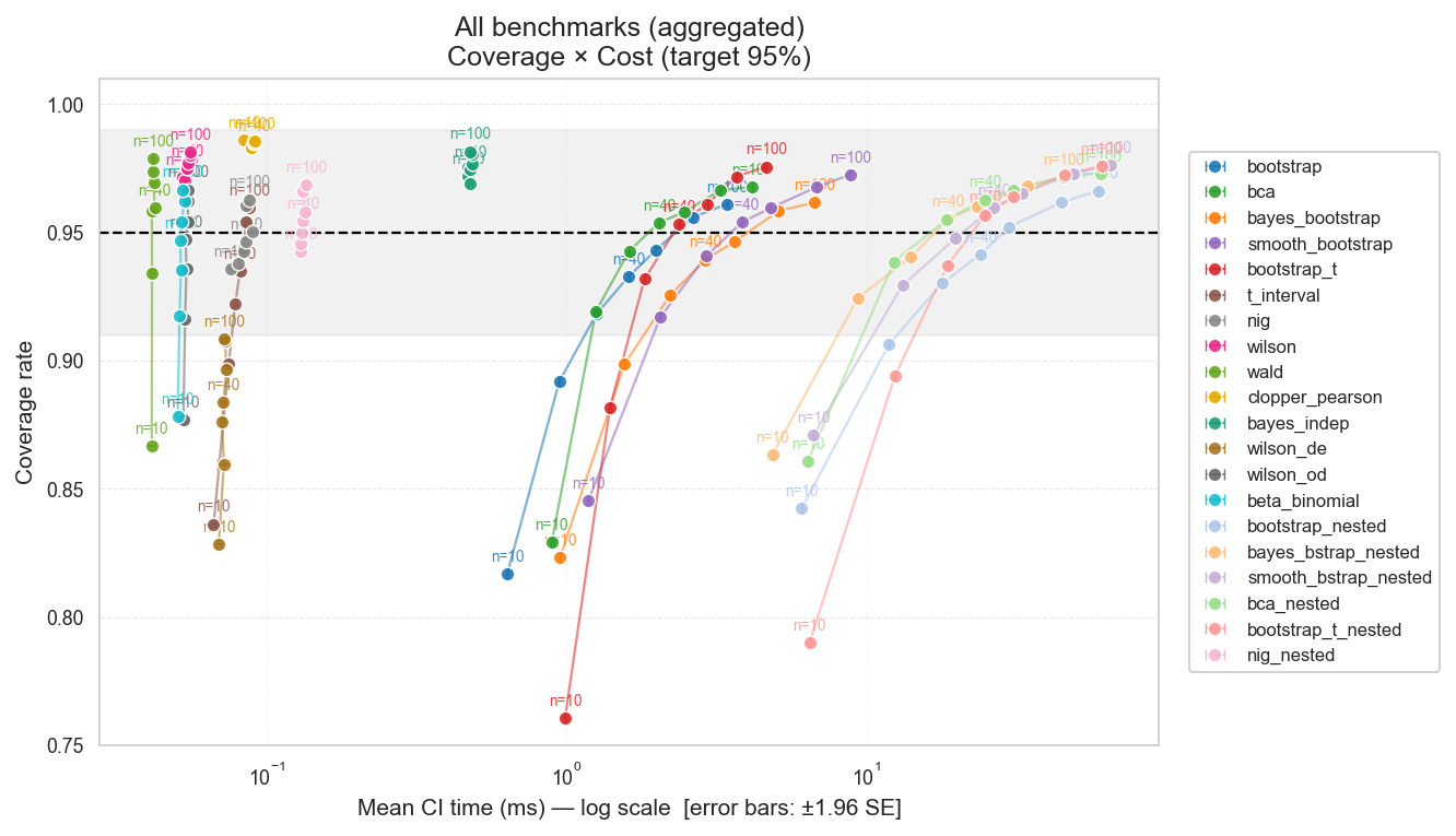 Multi-run real-evals point-estimate CI coverage vs. computation cost