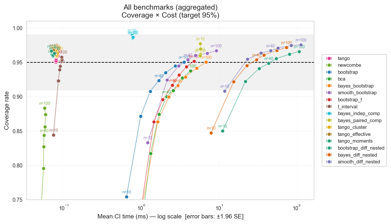 Multi-run real-evals pairwise CI coverage vs. computation cost