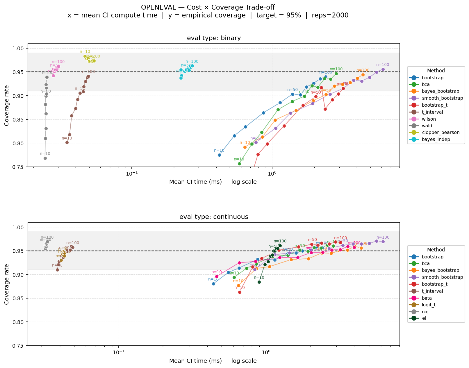 Single-sample CI coverage vs. computation cost on real LLM eval data (OpenEvals), averaged across benchmarks and sample sizes