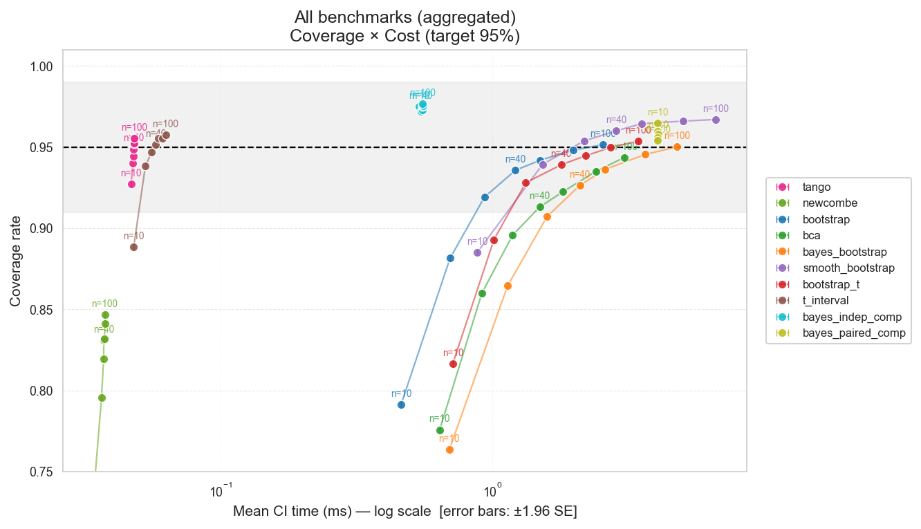 Pairwise binary CI coverage vs. computation cost on real LLM eval data (OpenEvals), comparing Tango and Bayesian paired methods across sample sizes